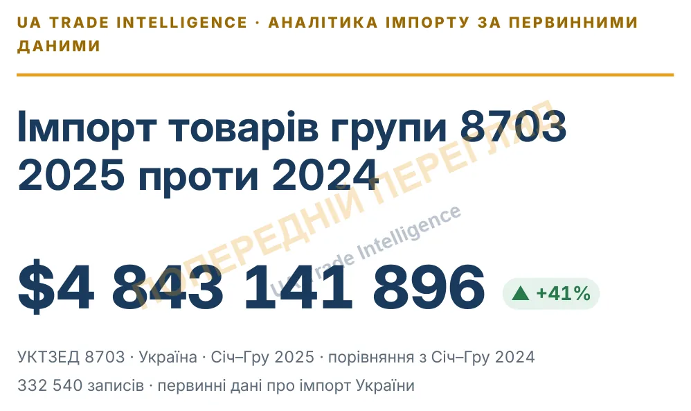 Титульна сторінка: вартість задекларованого імпорту